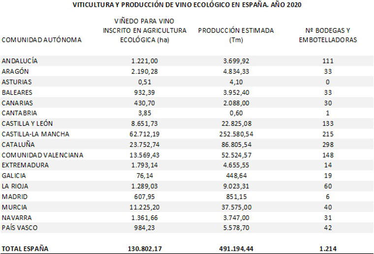 Viticultura y producción de vino ecológico en España, datos del año 2020