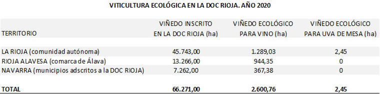 Viticultura ecológica en la DOC Rioja: cifras del ejercicio 2020